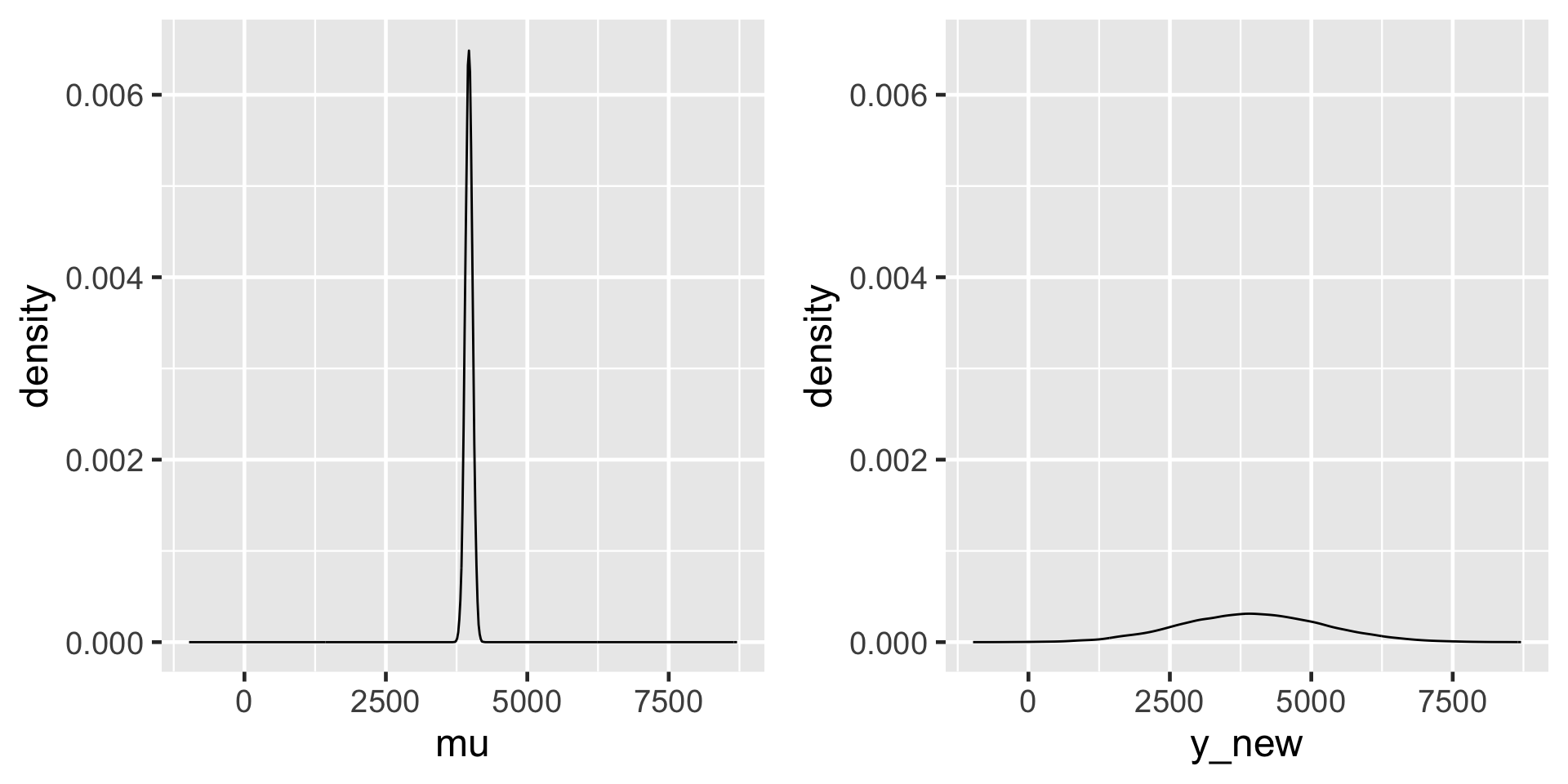 There are two density plots of mu, both bell-shaped and centered at mu equals 3955. However, the left density plot is much narrower, ranging from roughly 3900 to 4100. The right density plot is wider, ranging from roughly 1500 to 6500.