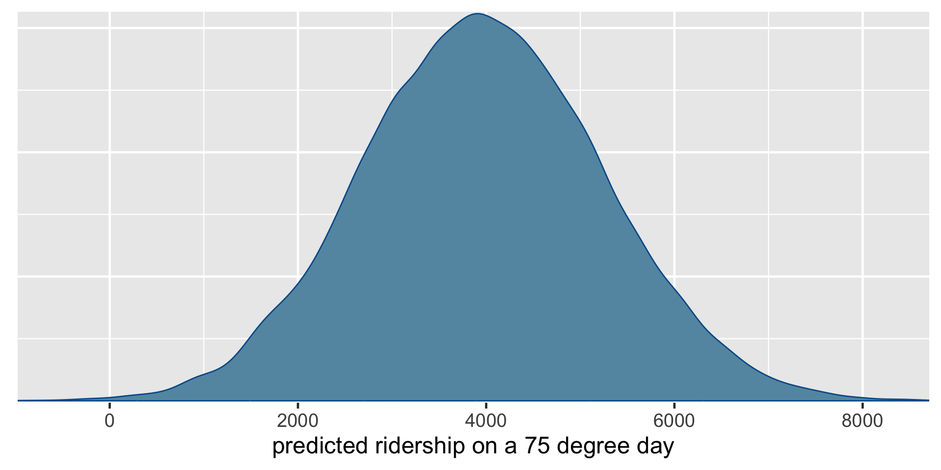 A density plot of the predicted ridership on a 75-degree day. The density plot is bell-shaped, centered at roughly 4000 rides, and ranges from roughly 1000 to 7000.