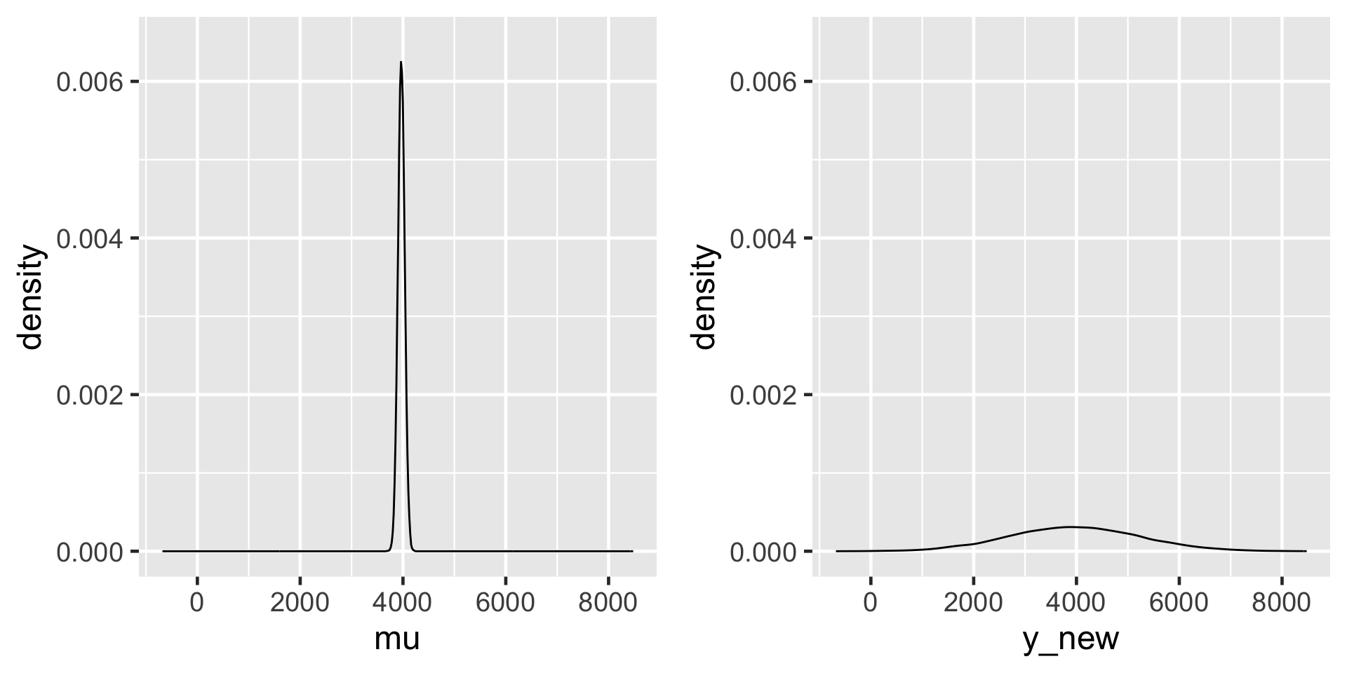 There are two density plots of mu, both bell-shaped and centered at mu equals 3955. However, the left density plot is much narrower, ranging from roughly 3900 to 4100. The right density plot is wider, ranging from roughly 1500 to 6500.