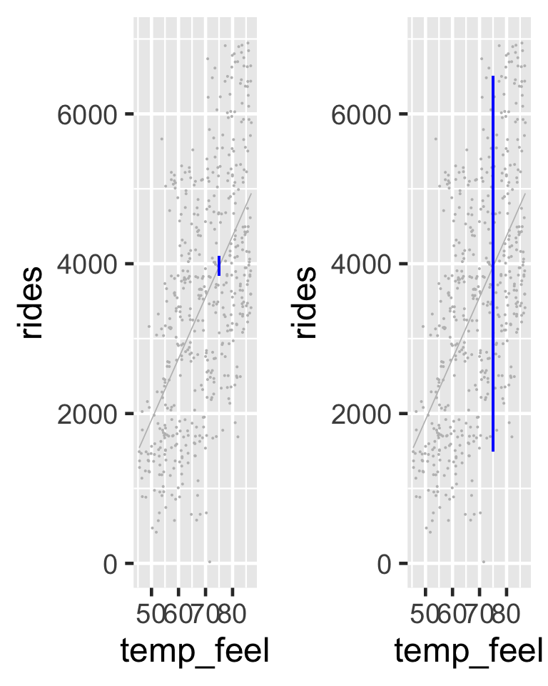 There are two scatterplots of rides (y-axis) vs temperature (x-axis). Both display the original 500 data points. The left scatterplot is superimposed with a very short vertical line at a temp_feel of 75 -- it ranges from roughly 3800 to 4100 rides. The right scatterplot is superimposed with a much wider vertical line at a temp_feel of 75 -- it ranges from roughly 1500 to 6500 rides.