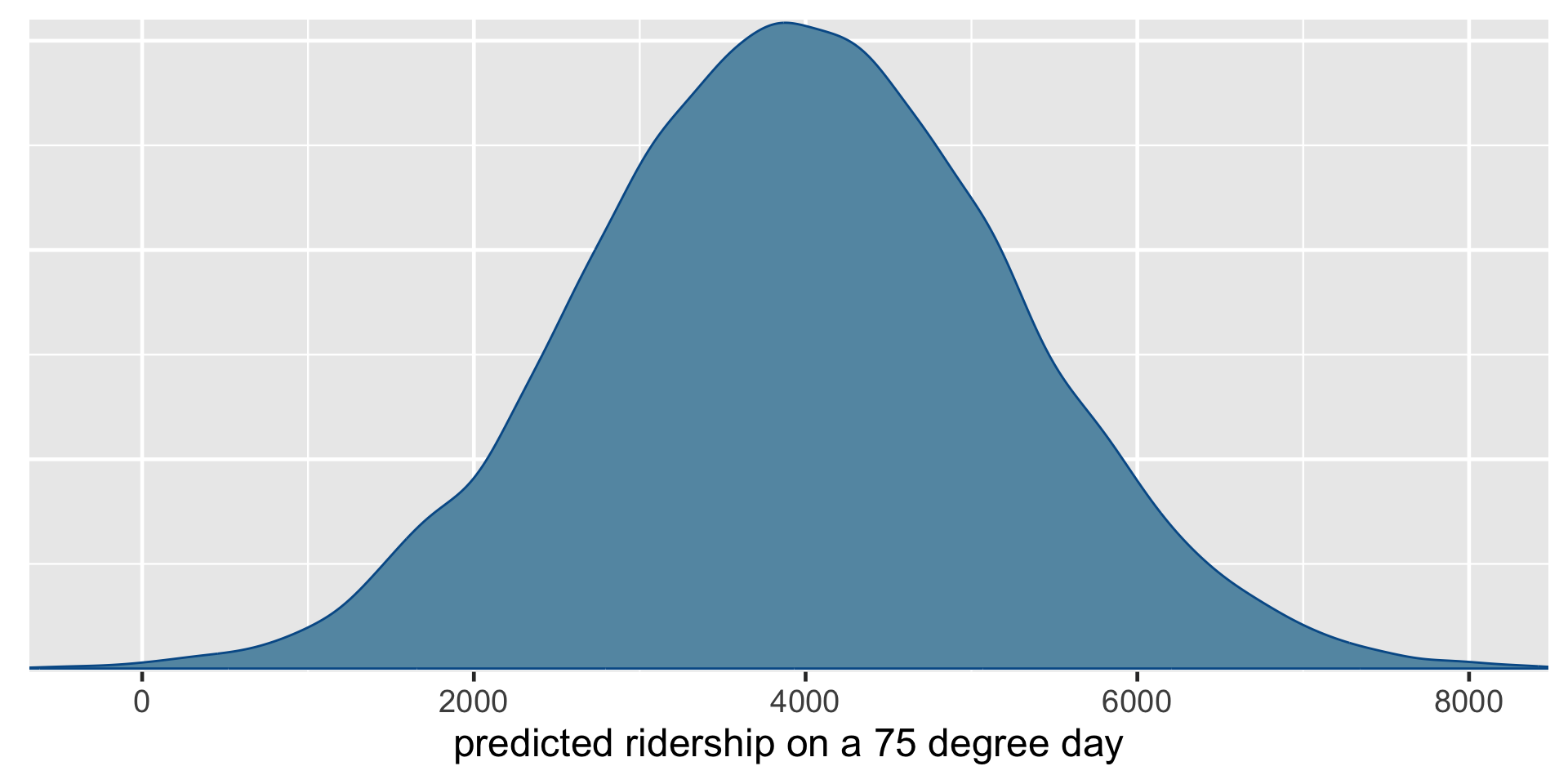 A density plot of the predicted ridership on a 75-degree day. The density plot is bell-shaped, centered at roughly 4000 rides, and ranges from roughly 1000 to 7000.